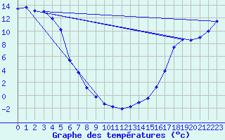 Courbe de tempratures pour Dawson, Y. T.