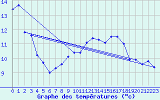 Courbe de tempratures pour Oberriet / Kriessern