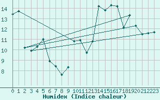 Courbe de l'humidex pour Aigrefeuille d'Aunis (17)