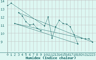 Courbe de l'humidex pour Plouguerneau (29)