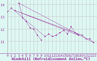 Courbe du refroidissement olien pour la bouée 62029