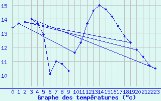 Courbe de tempratures pour Sallles d