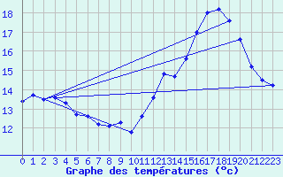 Courbe de tempratures pour Cuxac-Cabards (11)