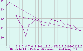 Courbe du refroidissement olien pour Maseskar