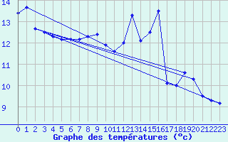 Courbe de tempratures pour Bealach Na Ba No2