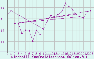 Courbe du refroidissement olien pour Nuerburg-Barweiler