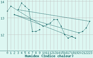 Courbe de l'humidex pour Skagen