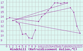 Courbe du refroidissement olien pour Coulommes-et-Marqueny (08)