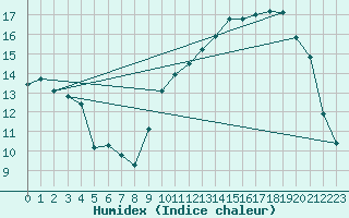 Courbe de l'humidex pour Coulommes-et-Marqueny (08)