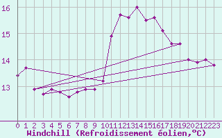 Courbe du refroidissement olien pour Vias (34)