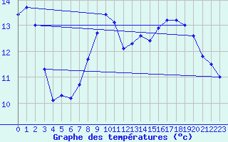 Courbe de tempratures pour Bagnres-de-Luchon (31)