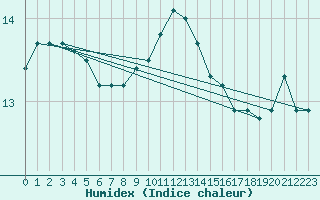 Courbe de l'humidex pour Sennybridge