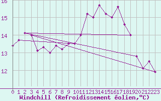 Courbe du refroidissement olien pour Lannion (22)