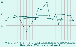 Courbe de l'humidex pour Lige Bierset (Be)