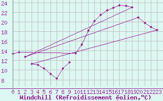 Courbe du refroidissement olien pour Chouilly (51)