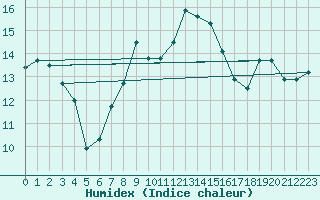 Courbe de l'humidex pour Messstetten