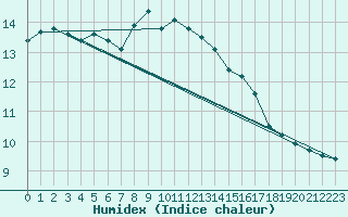 Courbe de l'humidex pour Juupajoki Hyytiala