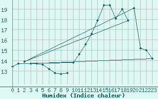 Courbe de l'humidex pour La Rochelle - Aerodrome (17)