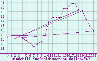 Courbe du refroidissement olien pour Saint-Girons (09)