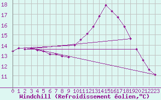 Courbe du refroidissement olien pour Marquise (62)