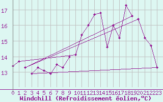 Courbe du refroidissement olien pour Saint-Brieuc (22)