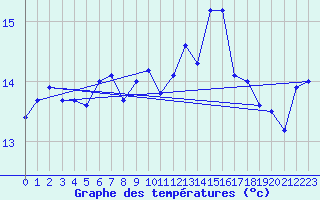 Courbe de tempratures pour Bourg-Saint-Maurice (73)