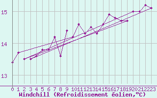 Courbe du refroidissement olien pour Saint Catherine