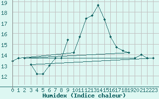 Courbe de l'humidex pour Bejaia