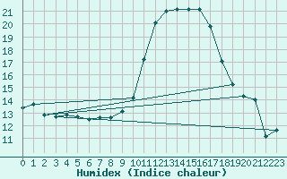 Courbe de l'humidex pour Sant Quint - La Boria (Esp)
