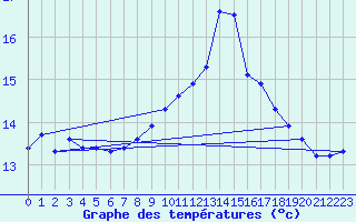 Courbe de tempratures pour Gurande (44)