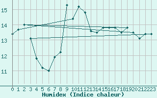 Courbe de l'humidex pour Kleiner Feldberg / Taunus