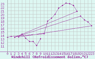 Courbe du refroidissement olien pour Dax (40)