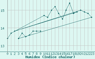 Courbe de l'humidex pour Pointe du Plomb (17)