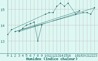 Courbe de l'humidex pour la bouée 6200093