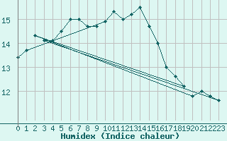 Courbe de l'humidex pour Braunlauf (Be)