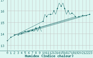 Courbe de l'humidex pour Connaught Airport