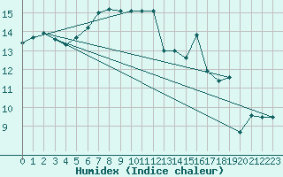 Courbe de l'humidex pour Ile du Levant (83)