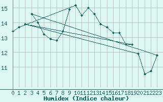 Courbe de l'humidex pour Baltasound