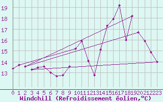 Courbe du refroidissement olien pour Dole-Tavaux (39)