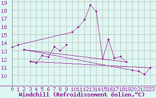 Courbe du refroidissement olien pour Coburg