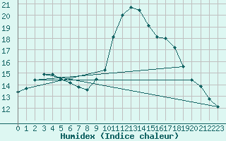 Courbe de l'humidex pour Villafranca