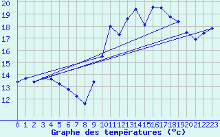 Courbe de tempratures pour Rochefort Saint-Agnant (17)