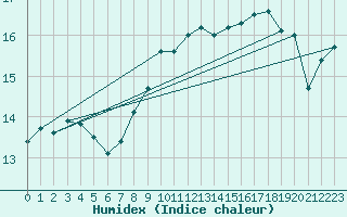 Courbe de l'humidex pour Alfeld