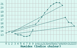 Courbe de l'humidex pour Chambry / Aix-Les-Bains (73)