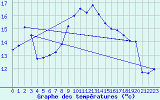 Courbe de tempratures pour Rax / Seilbahn-Bergstat