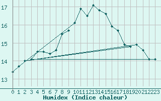 Courbe de l'humidex pour Berne Liebefeld (Sw)