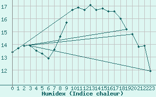 Courbe de l'humidex pour Saint Wolfgang