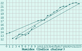 Courbe de l'humidex pour Loftus Samos
