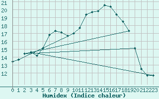 Courbe de l'humidex pour St. Radegund