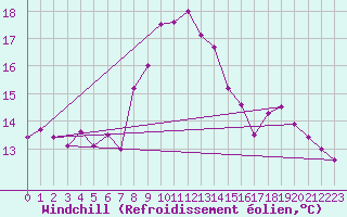 Courbe du refroidissement olien pour Gijon